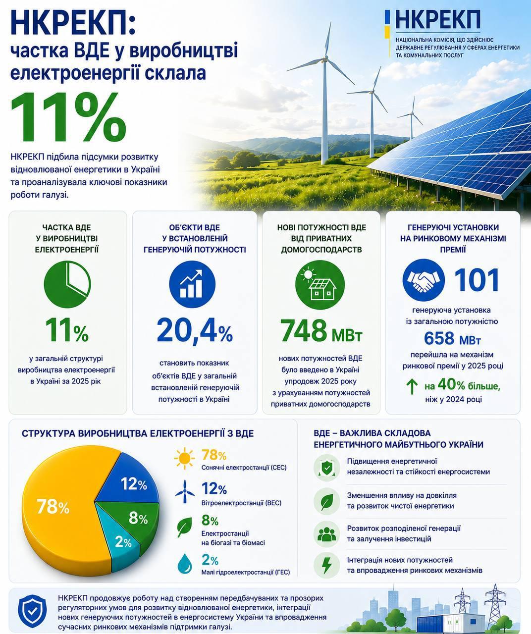 итоги развития возобновляемой энергетики в Украине за 2025 год в Украине