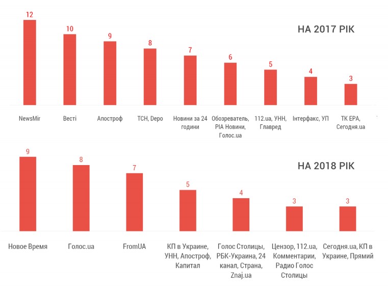 Рис. 4. ТОП медіа, що публікували неправдиві прогнози (кількість контактів з аудиторією повідомлень)