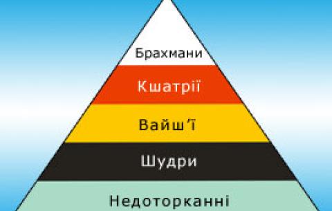 Типологія особистості при варновій організації суспільства. До якої «касти» належите ви?