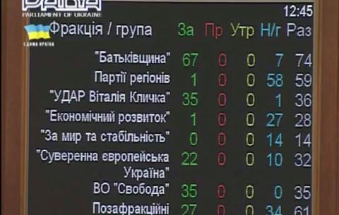 ВР відмовилася внести до порядку денного закон "Про очищення влади"