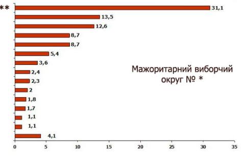 Непідкупна, але чесна соціологія таки існує!